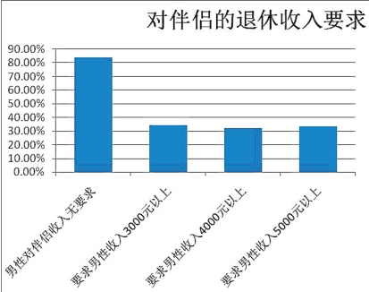 中老年婚恋状况调查报告发布