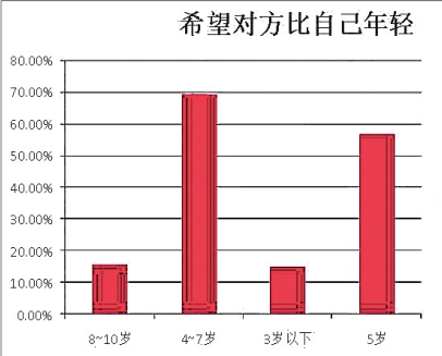 中老年婚恋状况调查报告发布