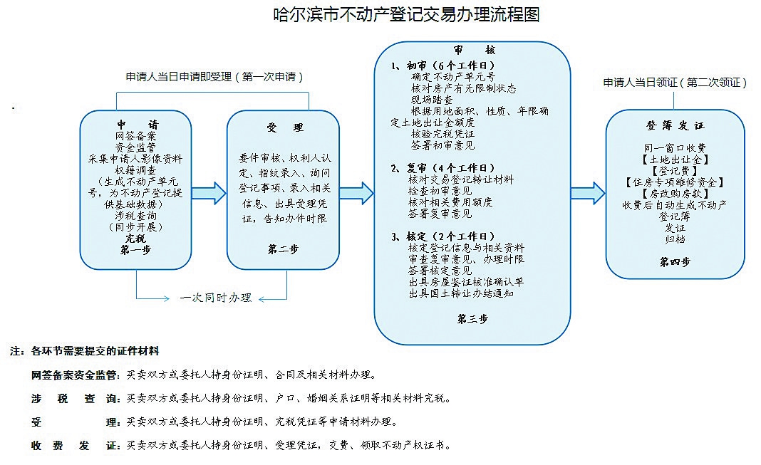 即来即办一窗受理不动产登记提速8日